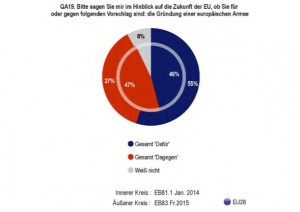 aus: Eurobarometer 2015